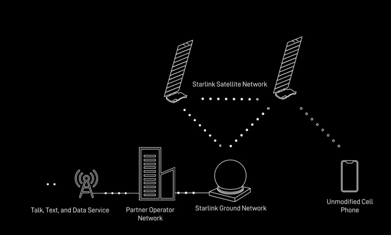 SpaceX punta a lanciare il servizio Cellular Starlink questo autunno